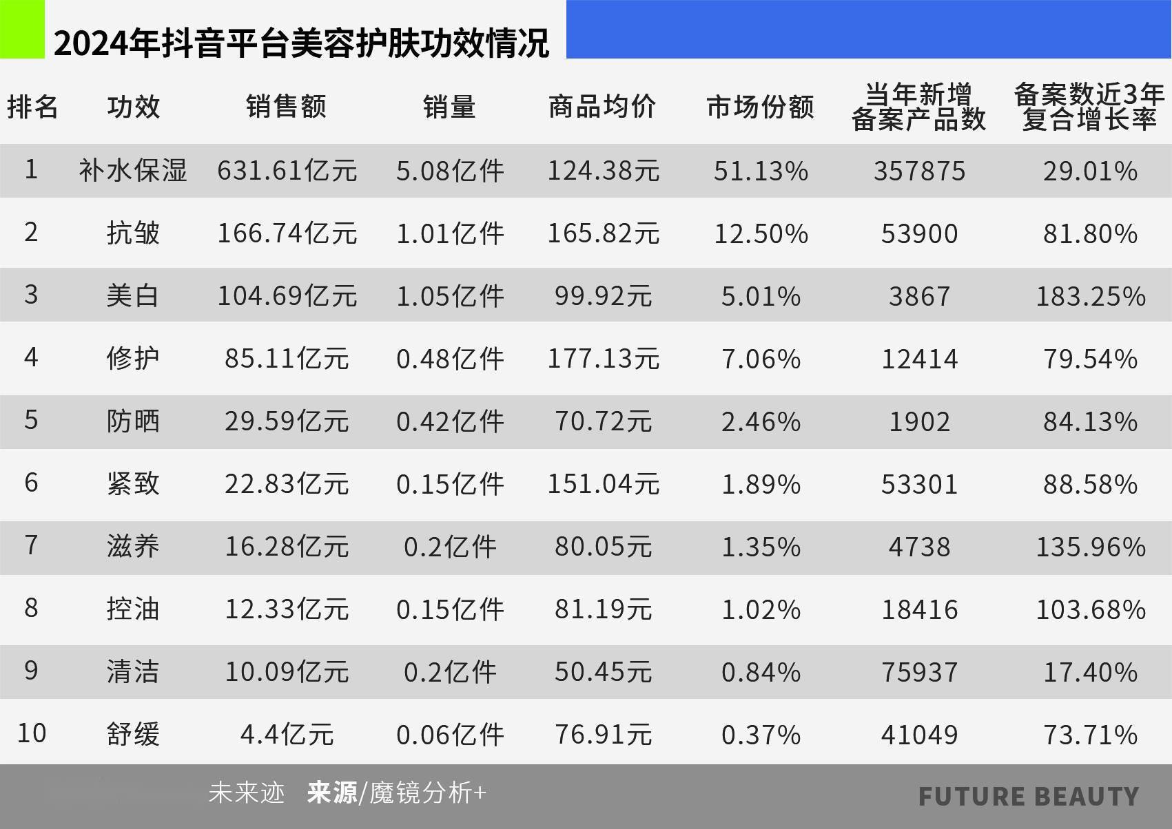 清2025护肤赛场的“卷”向AG旗舰厅网站首页10张图看(图10)
