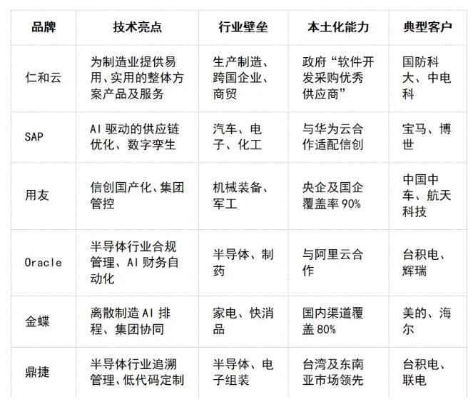 系统十大品牌排行榜生产制造数字化转型AG旗舰厅网站2025年最新ERP(图4)
